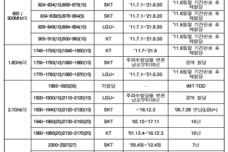 국내 이동통신 사업자별 주파수 할당 현황