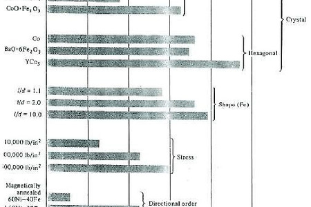Summary of magnetic anisotropy constant