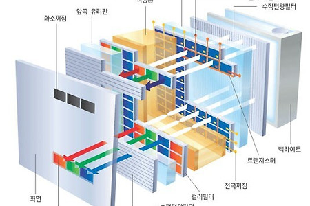 LCD 구조