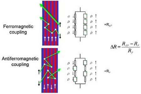 The two-current model, The spin-valve type GMR effect