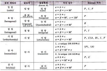 결정계, 결정축계, Bravais 격자