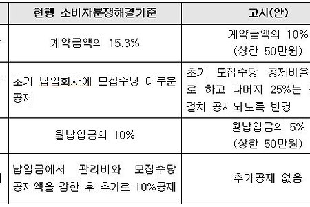 7월부터 상조해약환급률 85%로