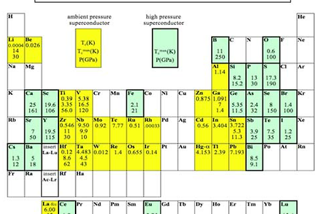 초전도표(Periodic Table of Superconductivity)