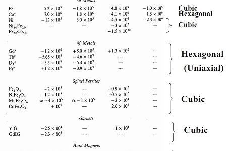 Magnetic Anisotropy Constant for selected materials