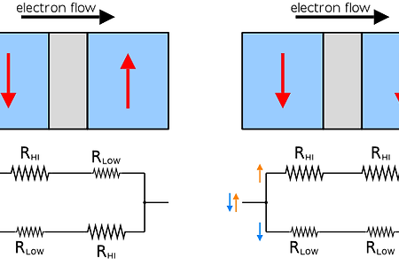Simple explanation of GMR effect