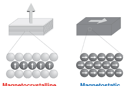 Magnetic anisotropy