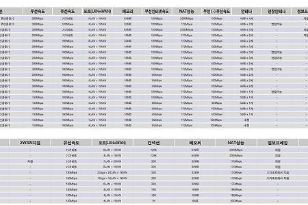 IPTIME 유무선공유기 모델별 비교