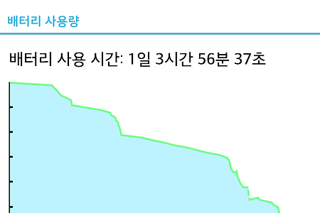 옵티머스 LTE2 배터리 사용 내역