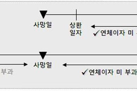 사망자 채무에 대한 연체이자 부과관행 개선
