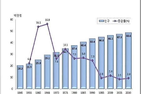 늙어가는 한국, 65세 이상 11.3%