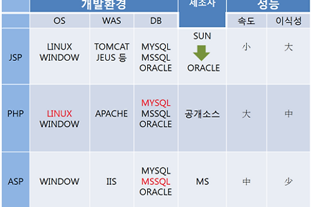 [웹언어] ASP/JSP/PHP 특징 및 장단점