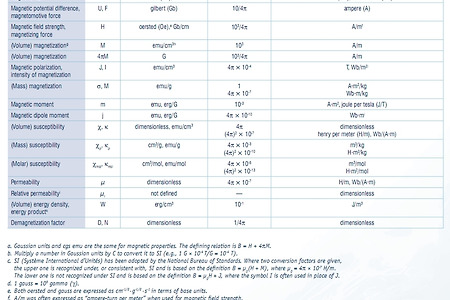 Unit for Magnetic Properties