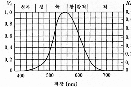 시감도(visibility), 비시감도(relative visibility)