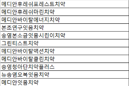 메칠클로로이소치아졸리논과 메칠이소치아졸리논 혼합물(CMIT/MIT)이 검출된 치약 리스트