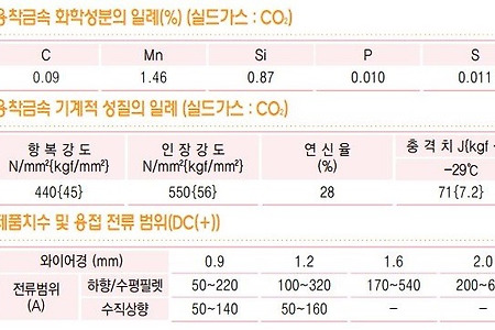 CO2용접봉 - 솔리드 와이어의 특성과 사용상 주의점