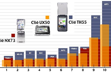 CLIE TH55의 배터리 성능