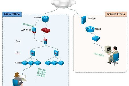 Cisco Router VPN(L2L) Configuration