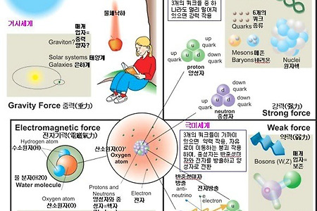 자연계에 존재하는 4가지 힘
