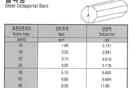 팔각강, 팔각봉(Octagonal Bar)의 중량규격표와 중량구하는 법