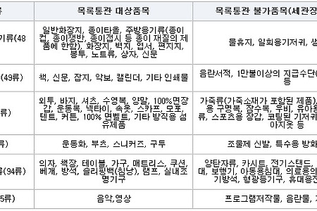해외직구 관세 계산하기, 미국 직구 관세 알아보기