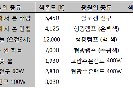 색온도 (color temperature)