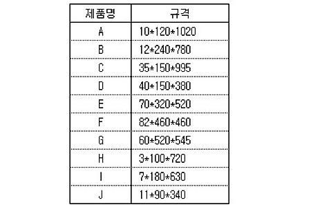 엑셀(Excel) 일정한 형태의 텍스트를 손쉽게 셀로 나누는 방법 - 텍스트나누기
