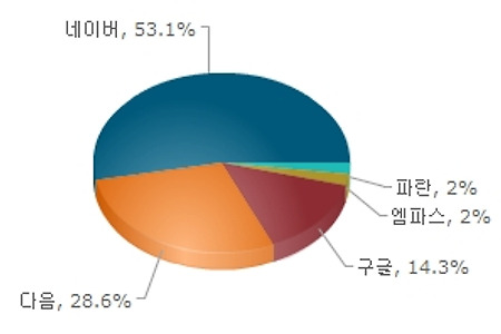 다음 웹인사이드(Daum WebInSide)