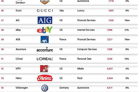 Interbrand 2007 브랜드 가치 순위