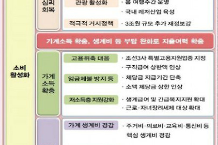 정부의 내수 활성화 대책 '금요일 4시 조기퇴근' 및 그 외 정책