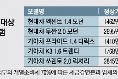 노후 경유차 폐차할시 신차 최고 120만원 할인해 준다고 합니다.