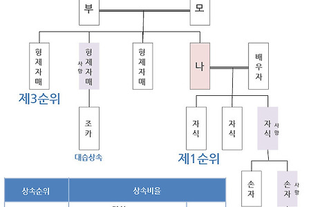 상속과 유언장