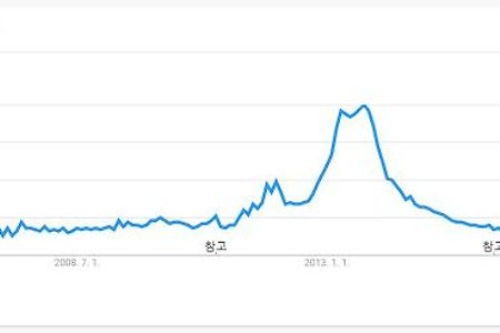 블로그의 쇠퇴에 대한 단상