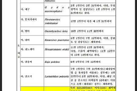 2019년 금어기 정보 및 수산물 채취 금지 기간