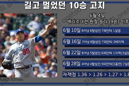 류현진, 드디어 10승의 고지에 오르다 !