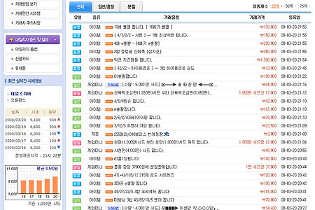온라인게임 현거래 시장과 완전경쟁시장의 비교
