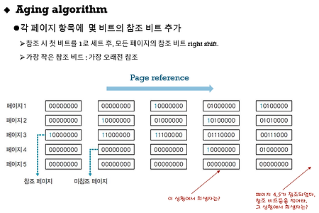 페이지 교체 알고리즘[Reference bit, Aging, Clock , NRU , LFU , MFU ], 프레임 할당 알고리즘 [고정, 가변 할당 알고리즘]