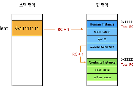 iOS) 메모리 관리 (1/3) - ARC(Automatic Reference Counting)