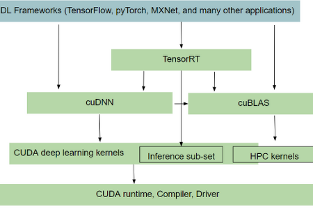 [DL] CUDA, cuDNN이란? - layered architecture for Deep Learning