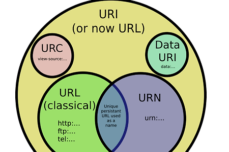 네트워크 (2) URI, URL, URN은 각각 무엇이고 어떤 차이가 있는가