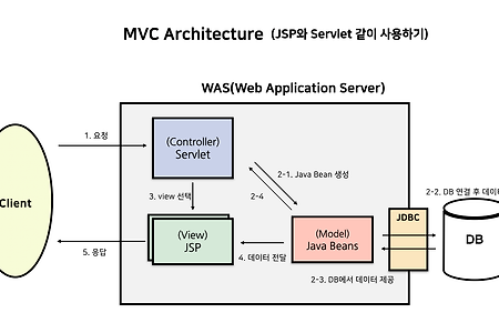 [Java] 자바 서블릿과 서블릿 컨테이너 2  - MVC 패턴 도입