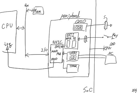 ARM Cortex M3 프로그래밍1 - 기본 팁, GPIO, UART 제어