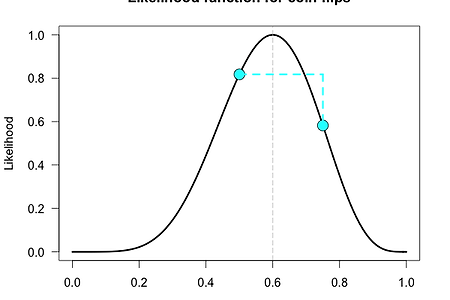 [통계] 최대우도법(Maximum Likelihood Estimation)