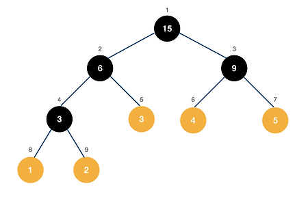 [자료구조] 세그먼트 트리 Segment Tree (Java)
