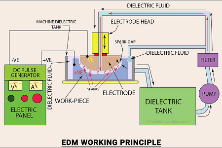 방전가공과 전해가공의 차이점 (EDM과 ECM의 차이)