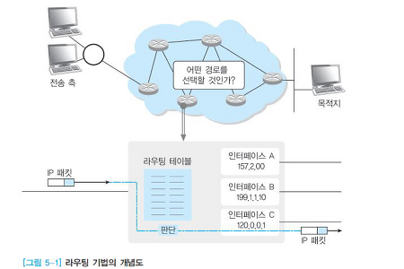 [네트워크] 네트워크 계층과 라우팅 프로토콜