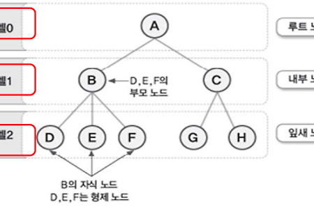 문재 해결을 위한 기본적 접근 방법 - 트리(Tree)