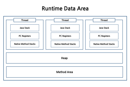 JVM 2 -  Runtime Data Area 구조