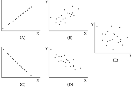 [통계] 4가지 측정척도, Pearson correlation & Spearman rank correlation