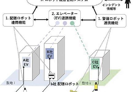 가시마 / 복수 메이커의 복수 로봇을 일원 감시, 제휴 기반 시스템의 유효성 확인
