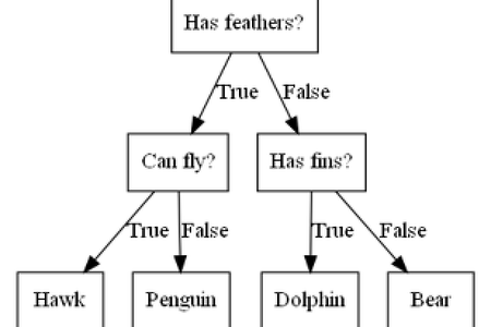 [ML] 결정트리(Decision Tree) - 기본구조와 CART, ID3 알고리즘